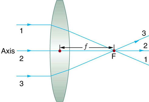 Diagram of Lens Focus Point from College Physics by OpenStax College