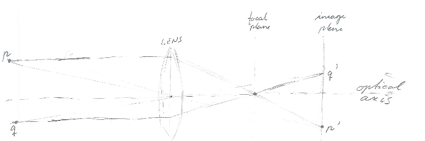 Image of points (first lens model)